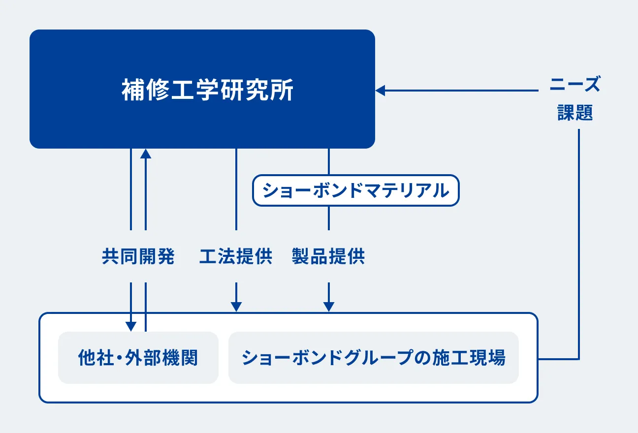 補修工学研究所と顧客・施工現場が連携する開発と製品化の流れ図