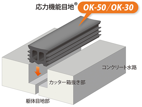 工法 応力機能目地 工法 ショーボンド建設 構造物の補修 補強